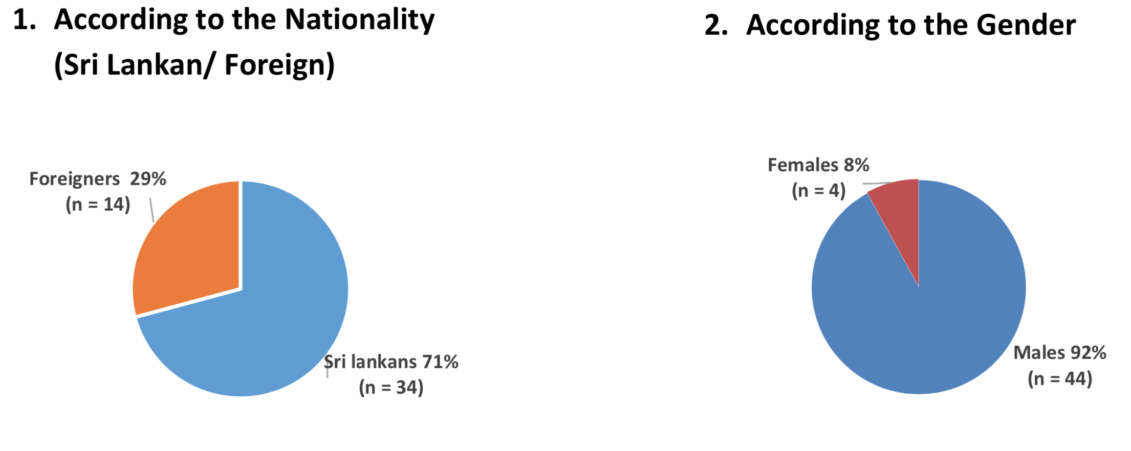 Pie chart showing malaria cases by nationality: 71% Sri Lankan (n=34) and 29% Foreigners (n=14).