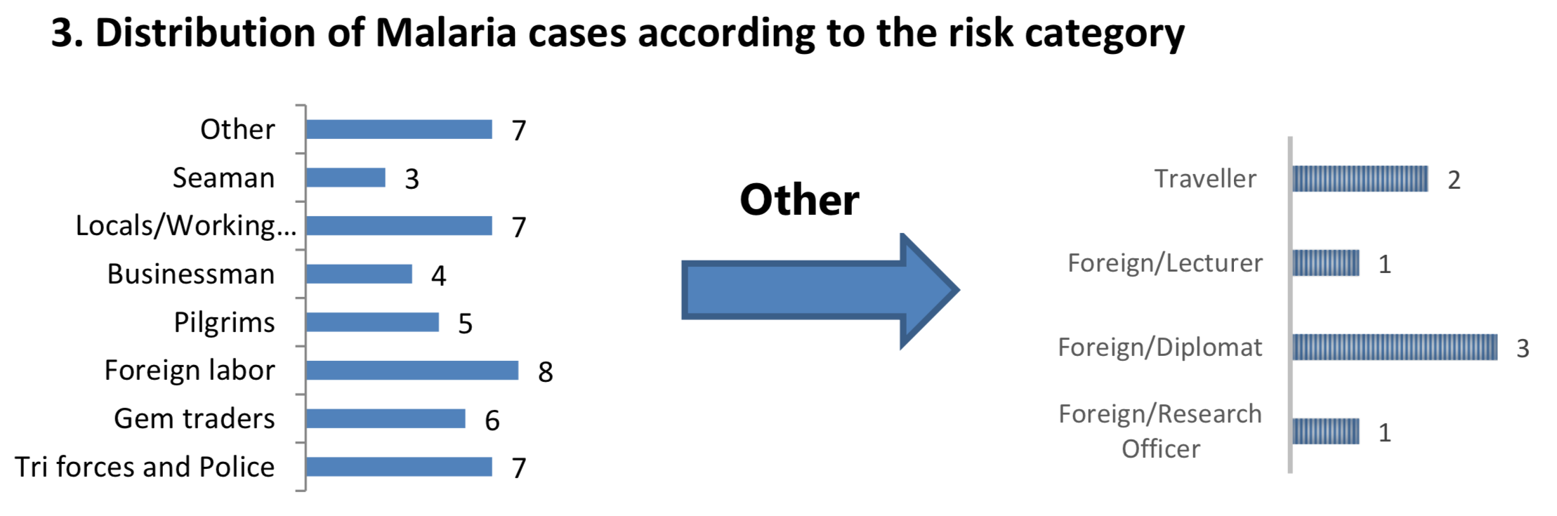 Bar chart detailing the distribution of malaria cases by risk category, such as Foreign Labor, Tri forces, Gem traders, etc.