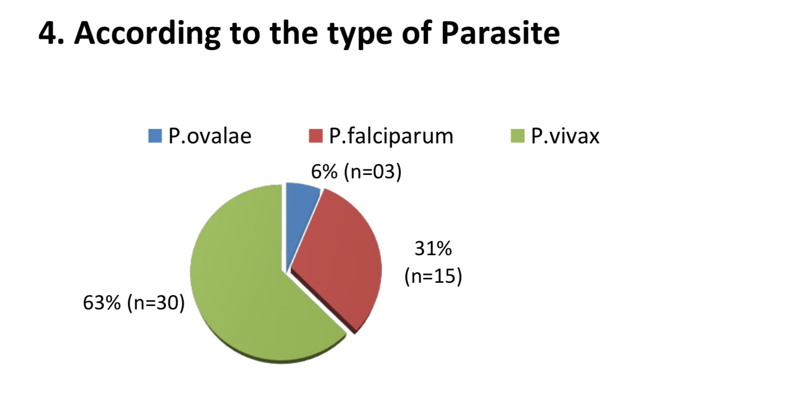 Pie chart of malaria cases by parasite type: 63% P.vivax (n=30), 31% P.falciparum (n=15), and 6% P.ovale (n=3).