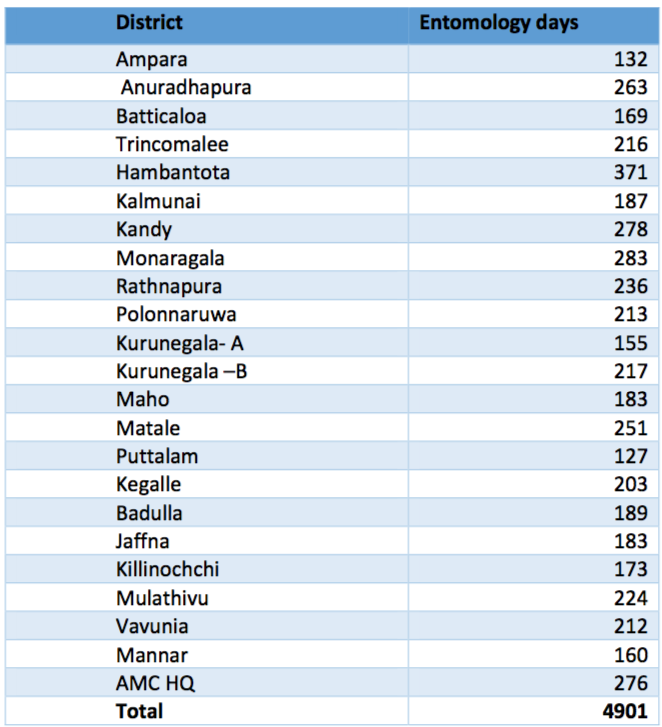 Entomological Surveillance Data - 2016