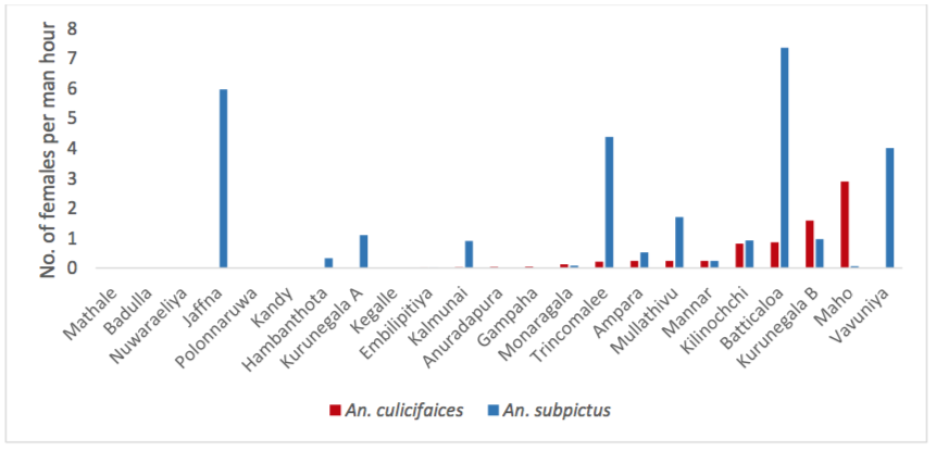 Mean density of An. culicifacies and An. subpictus indoor resting densities