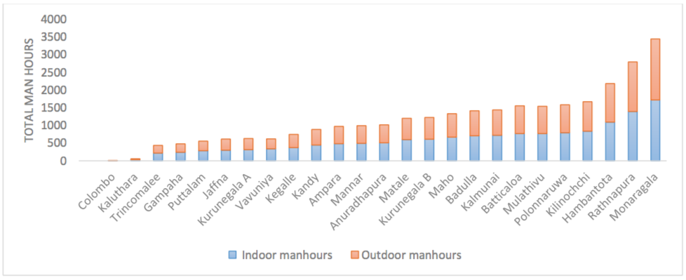 Total man hours spent in different regions in human landing catches in 2016