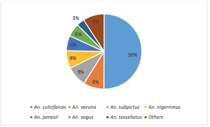 Percentage of human biting preferences of Anopheles species caught during partial night human landing catches
