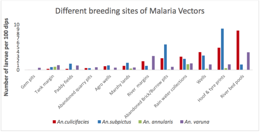 Relative density of major malaria vector larvae and secondary vector larvae in different breeding habitats