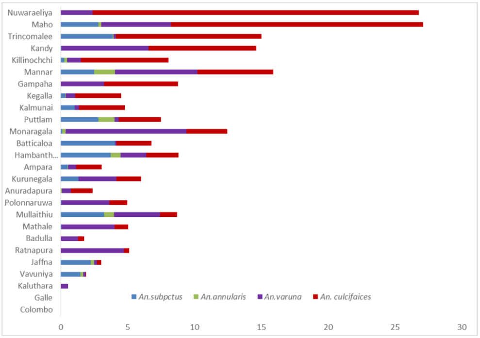 Mean density of malaria vector larvae in Larval surveys in different districts 2016