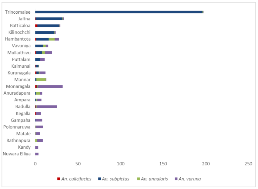 Mean density of malaria vector females caught in cattle baited trap collections in different districts 2016