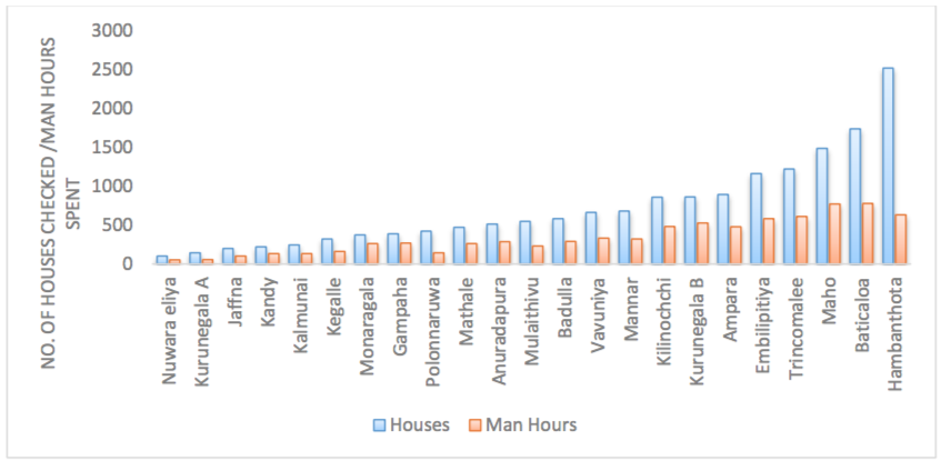 Work output of indoor hand collection technique in different RMO regions