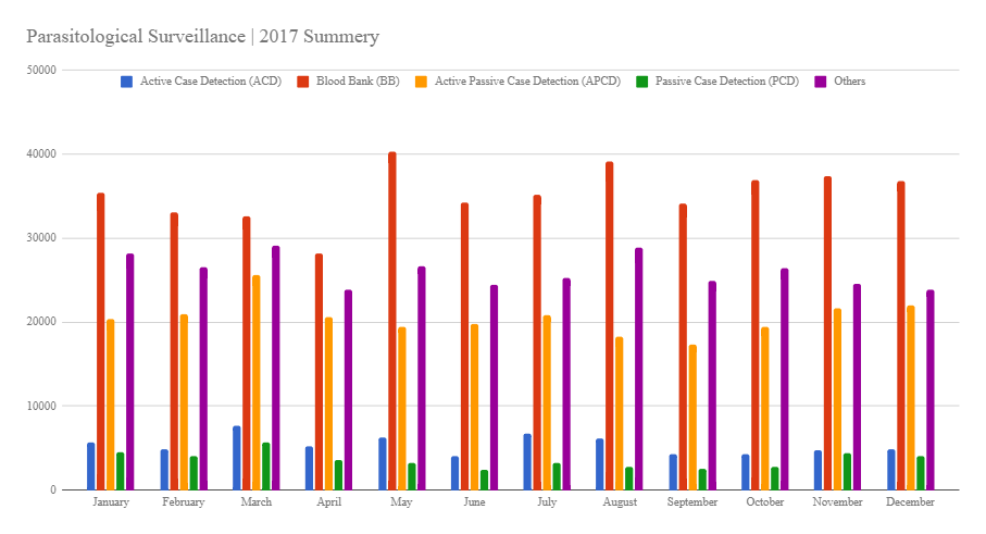 Bar chart showing the 2017 summary of Parasitological Surveillance data, broken down by month and detection method