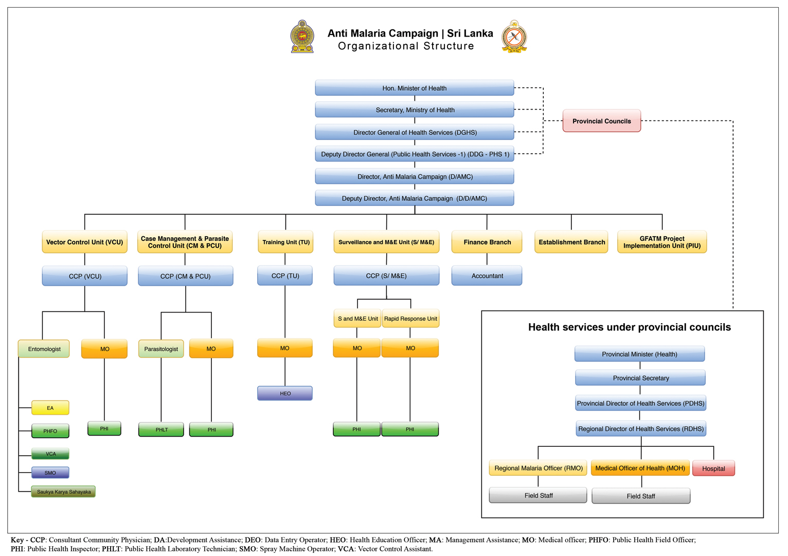 Anti Malaria Campaign Organizational Structure